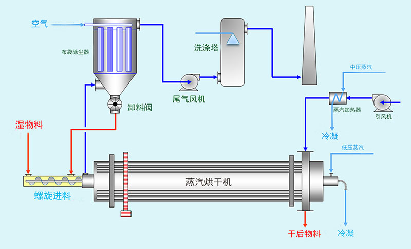 蒸汽烘干機