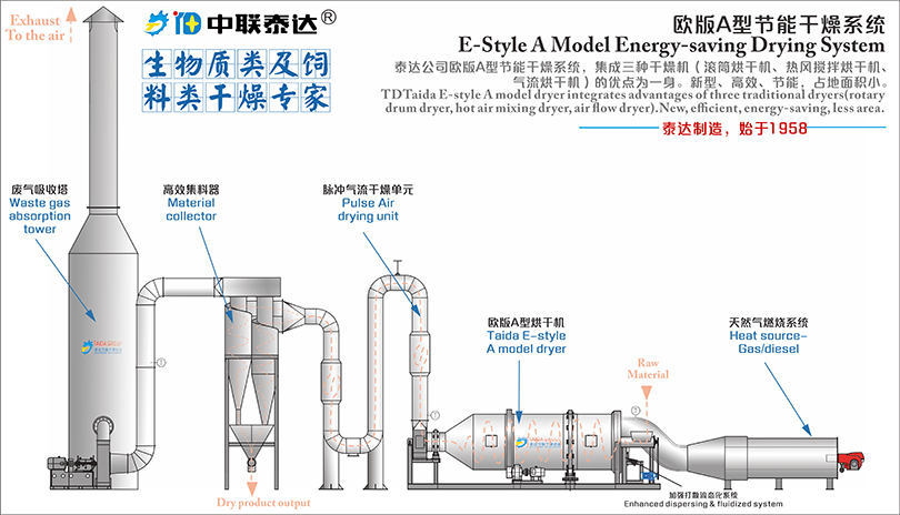 酒糟烘干機