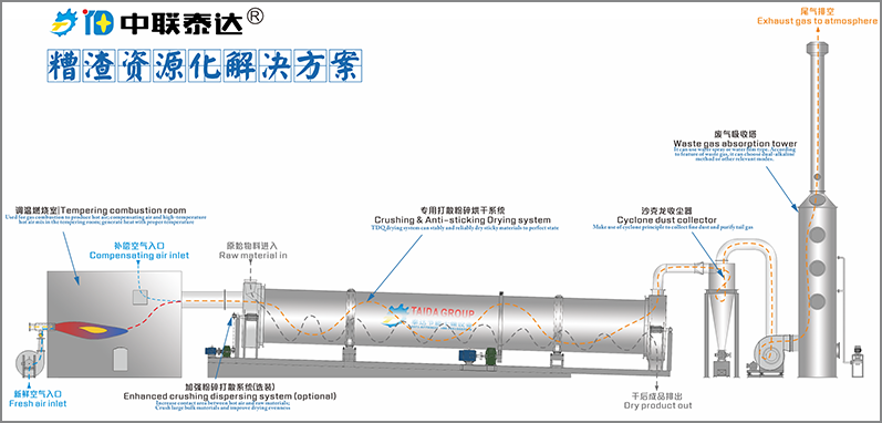 果渣烘干機