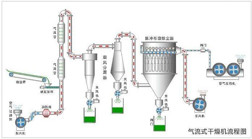 氣流烘干機工作原理