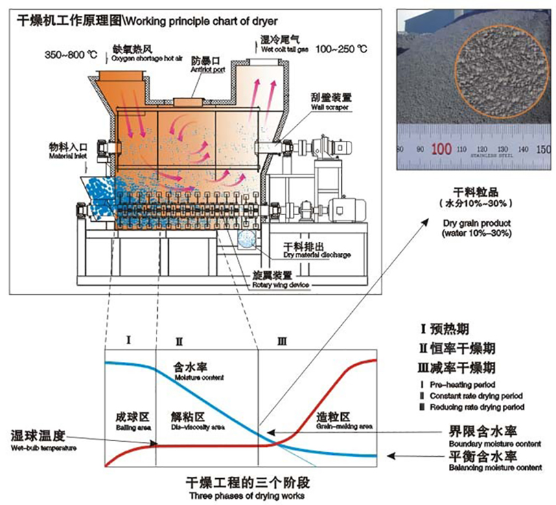 熱風烘干機工作原理